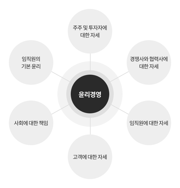 기존 사회·윤리경영 소개 이미지
